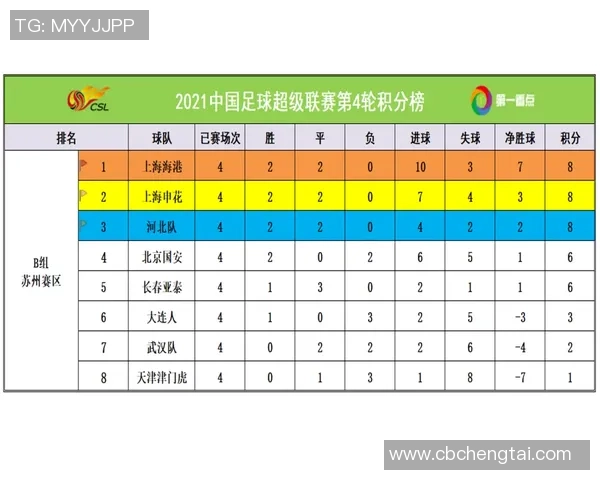 积分榜动态：铜梁龙赛季首战领先申花积分转正反超海港争夺激烈